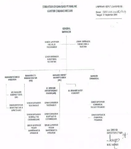 Gambar 2.1 Struktur Organisasi PT. Railink 