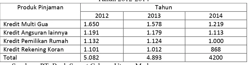 Tabel 1.1 Jumlah Nasabah yang melakukan Pinjaman di PT. Bank SUMUT Cabang Utama 