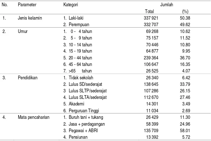 Tabel 1.  Jumlah dan kepadatan penduduk kota 