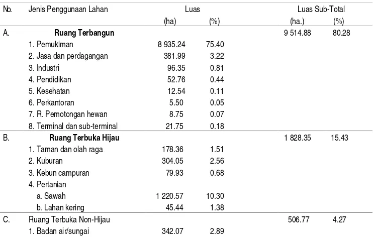 Tabel 3.   Proyeksi penggunaan lahan di kotamadya Bogor, Tahun 2005 