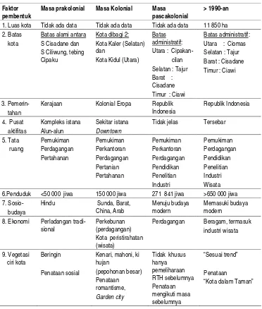 Tabel 4.  Sejarah perkembangan  kota dan  RTH kota 