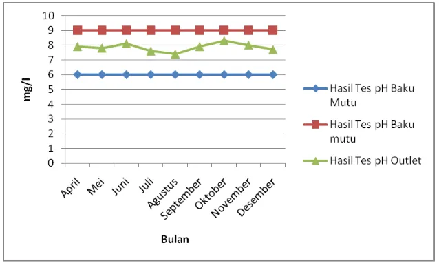 Gambar 5.2 Grafik Perbandingan Hasil Pemeriksaan pH 