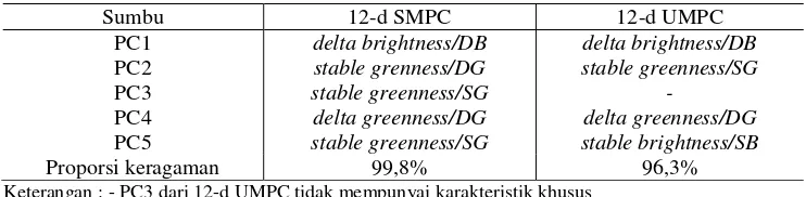 Tabel 2. Karakteristik 5 sumbu-sumbu pertama metode 12-d SMPC dan 12-d UMPC 