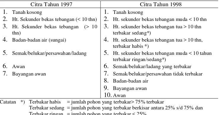 Tabel 4. Kelas-kelas penutupan yang terklasifikasi pada citra tahun 1997 dan 1998 