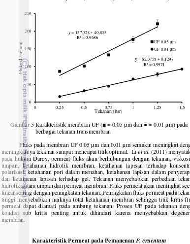 Gambar 5 Karakteristik membran UF (■ = 0.05 µm dan ● = 0.01 µm) pada 