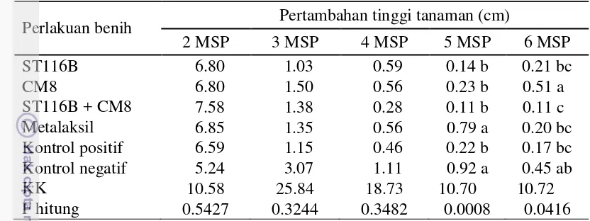 Tabel 4 Pengaruh perlakuan benih dengan rizobakteri terhadap pertambahan tinggi tanaman 2-6 minggu setelah pindah tanam di polybag 