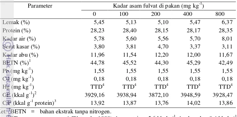 Tabel 2 Hasil analisis proksimat dan kandungan beberapa logam berat di pakan ikan nila 
