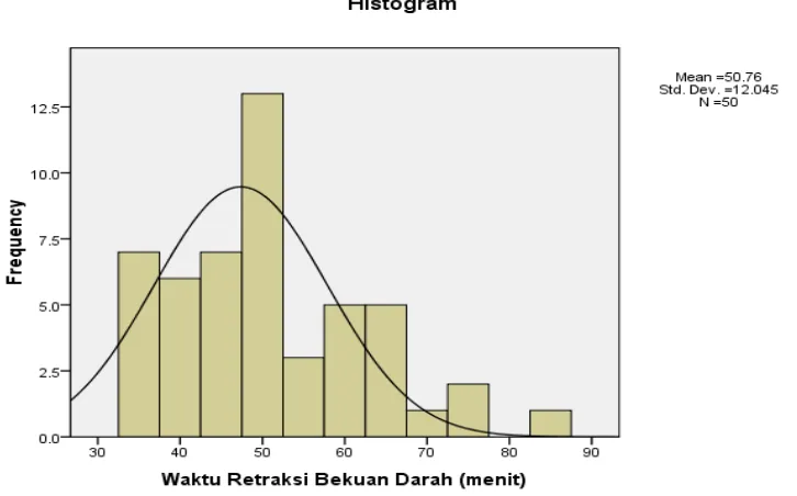 Gambar 1. Histogram Sebaran Waktu Retraksi Bekuan Darah pada Sapi Bali Jantan dan Betina 