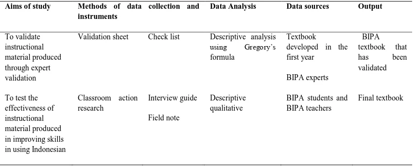 Table 1 Methods and procedure of data collection 