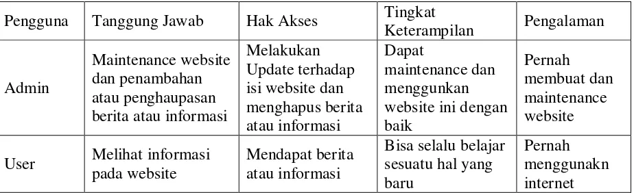 Tabel 3.1 Tabel Karakteristik Pengguna 