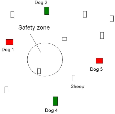 Fig. 4.The robot dogs lining-up, the reﬁnement of low-level shepherdingbehaviorFig. 6