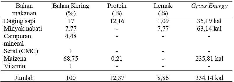 Tabel 5. Komposisi dan Kandungan Nutrisi Ransum Perlakuan Sumber  Protein Daging Sapi 