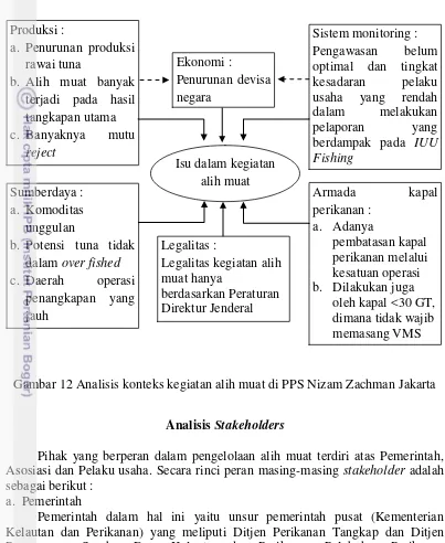 Gambar 12 Analisis konteks kegiatan alih muat di PPS Nizam Zachman Jakarta 