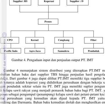 Gambar 4. Pengadaan input dan penjualan output PT. IMT 