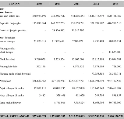 LAPORAN POSISI KEUANGAN (NERACA)Tabel 3.1  