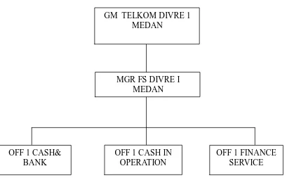 Gambar 2.6 Struktur Organisasi PT.Telkom Medan, 2015 