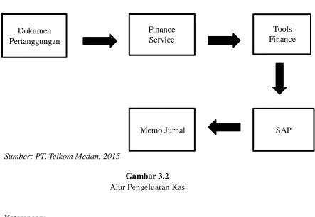 Gambar 3.2 Alur Pengeluaran Kas 