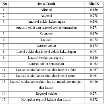 Tabel 3.1 Faktor Erodibilitas Tanah (k) 