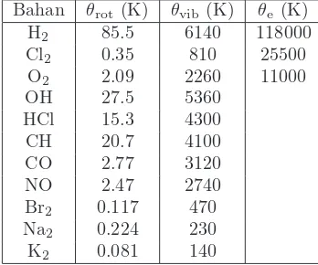 Tabel 23.1: Temperatur karakteristik bagi beberapa molekul diatomik.