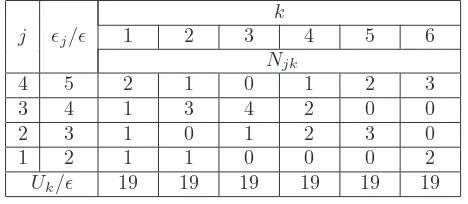 Tabel 10.2: Susunan yang mungkin kelima partikel pada empat tingkat energidengan U = 17ǫ.
