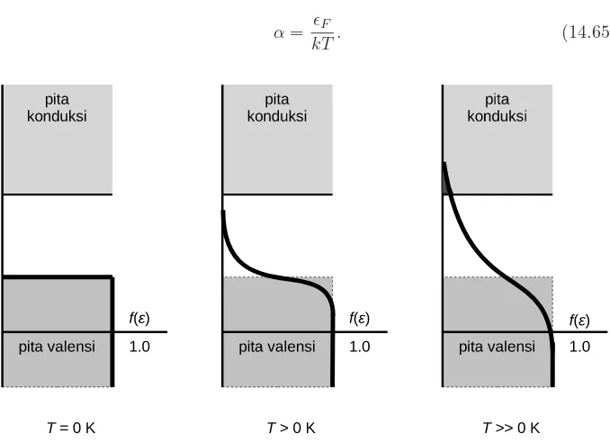 Gambar 14.1: Ilustrasi band gap dan energi Fermi pada semikonduktor.
