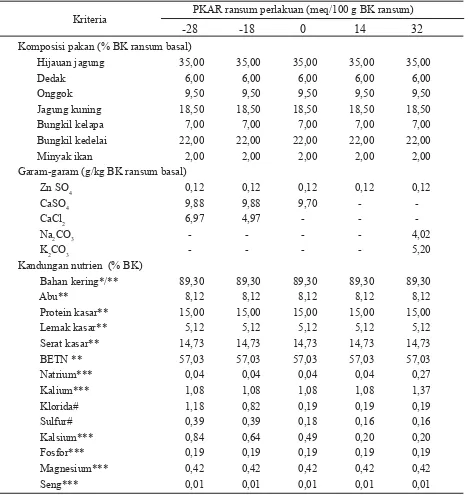 Tabel 1.  Komposisi pakan, garam-garam dan kandungan zat makanan ransum penelitian 