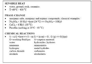 Figure 2.1: Examples of material suitable for thermal storage 