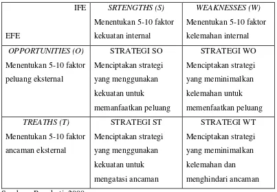 Tabel 5.   Matriks SWOT 