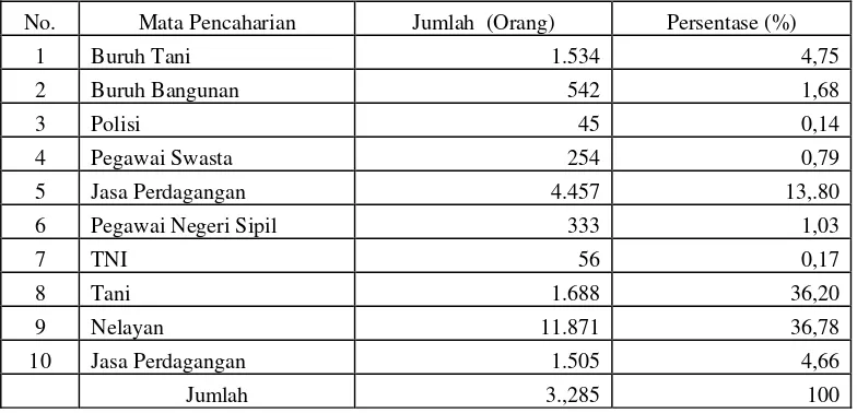 Tabel 7.  Data Penduduk Kecamatan Pangandaran Berdasarkan Pendidikan                 Tahun 2005 