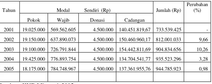 Tabel 9.   Perkembangan Modal  Sendiri KUD MinasariTahun 2001-2005 