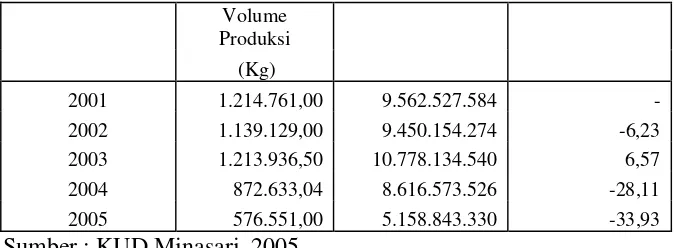 Tabel 11.   Volume Produksi di TPI Pangandaran Tahun 2001-2005 