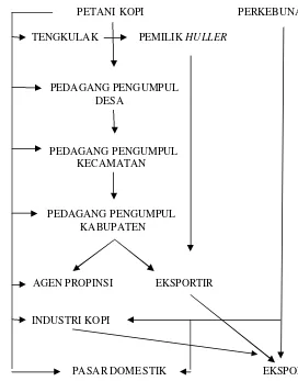 Gambar 1: Bagan Pemasaran Biji Kopi dan Produk Olahan  Indonesia 
