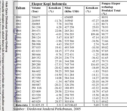 Tabel 10. Perkembangan Ekspor Kopi Indonesia Tahun 1980-2005     