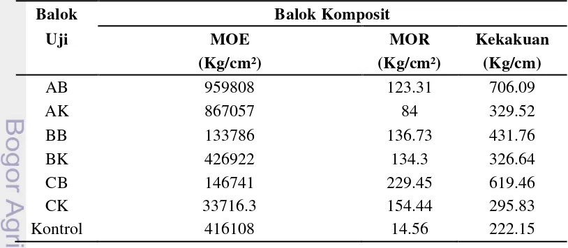 Tabel 3 Rerata MOE, MOR dan kekakuan balok komposit 