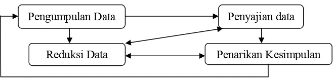Gambar Komponen Dalam Analisis Data ( Sugiyono 2008:29)