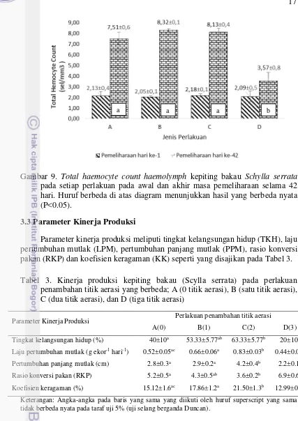 Gambar 9. Total haemocyte count haemolymph kepiting bakau Schylla serrata 