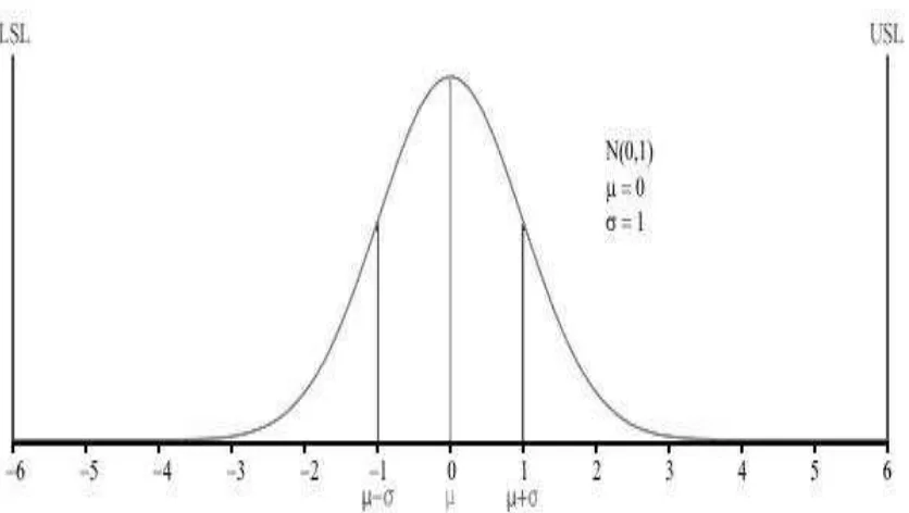 Figure 2.1: Graph of the normal distribution 