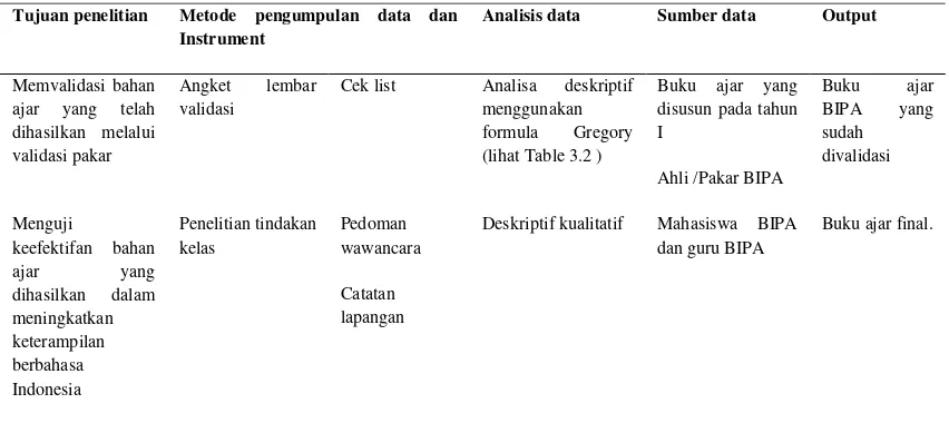 Table 4.1 Metode dan prosedur pengumpulan data 