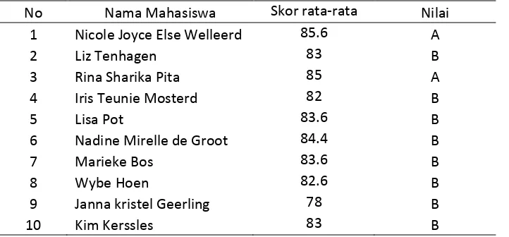 Tabel 5.2 Hasil Belajar Mahasiswa 