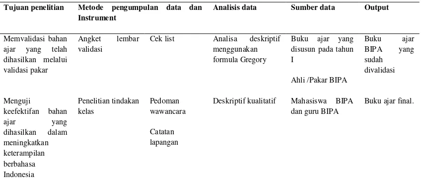 Table 1 Metode dan prosedur pengumpulan data 