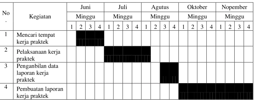 Tabel 1.1 Jadwal Kerja Praktek 