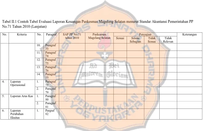 Tabel II.1 Contoh Tabel Evaluasi Laporan Keuangan Puskesmas Magelang Selatan menurut Standar Akuntansi Pemerintahan PP No.71 Tahun 2010 (Lanjutan) 