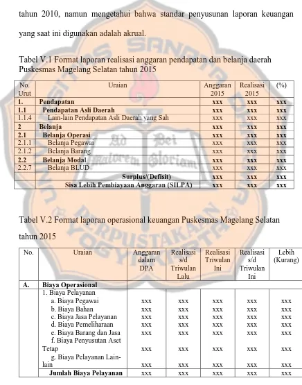 Tabel V.1 Format laporan realisasi anggaran pendapatan dan belanja daerah Puskesmas Magelang Selatan tahun 2015 