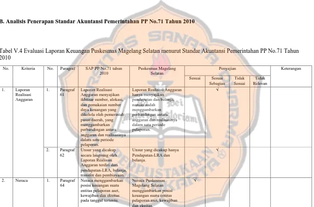 Tabel V.4 Evaluasi Laporan Keuangan Puskesmas Magelang Selatan menurut Standar Akuntansi Pemerintahan PP No.71 Tahun 2010 