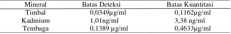 Tabel 4.4  Batas deteksi dan batas kuantitasi kadmium,tembaga, dan  timbal 