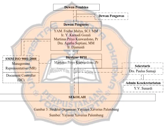 Gambar 3: Struktur Organisasi Yayasan Xaverius Palembang 