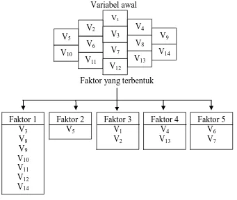 Gambar 1.1 Hubungan antara Variabel dan Faktor 