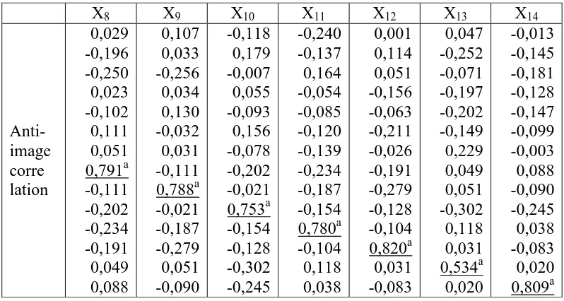 Tabel 3.11  Nilai MSA (Measure of Sampling Adequacy)  
