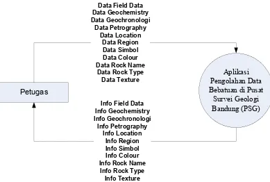 Gambar 3.3 Diagram Konteks Aplikasi Perekapan data