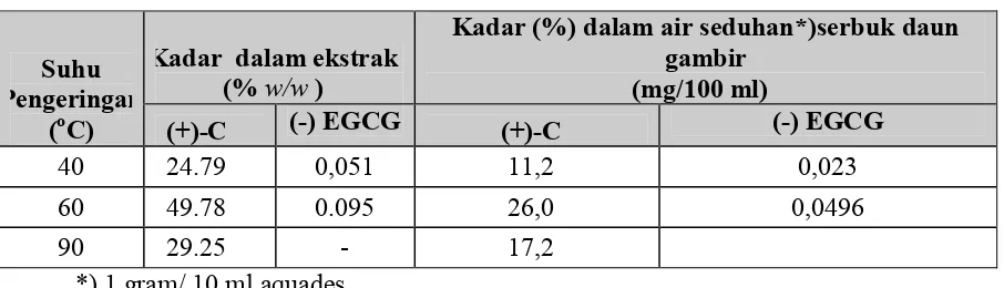 Tabel 8. Kadar  (+)�C dan (�) EGCG ekstrak daun gambir 